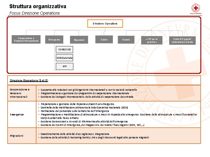 Struttura organizzativa Focus Direzione Operations Cooperazione e Relazioni Internazionali Emergenze Migrazioni Salute Sociale «CRI Struttura organizzativa Focus Direzione Operations Cooperazione e Relazioni Internazionali Emergenze Migrazioni Salute Sociale «CRI