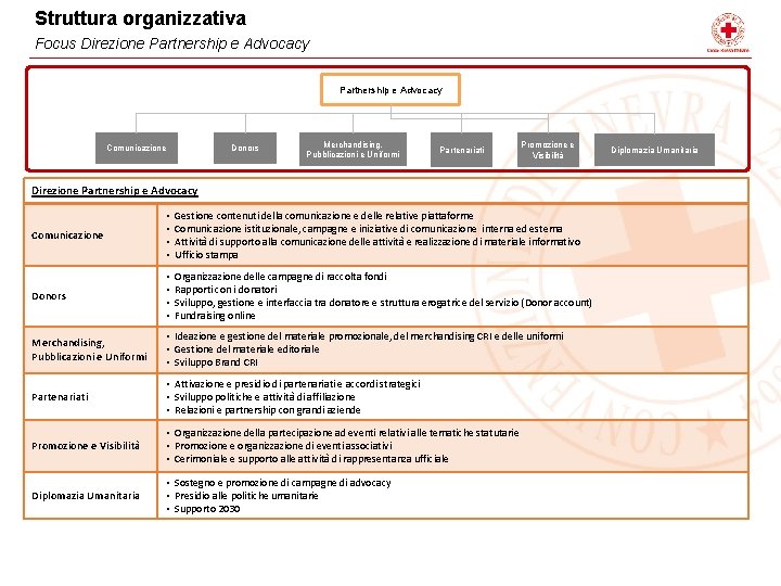 Struttura organizzativa Focus Direzione Partnership e Advocacy Donors Comunicazione Merchandising, Pubblicazioni e Uniformi Partenariati