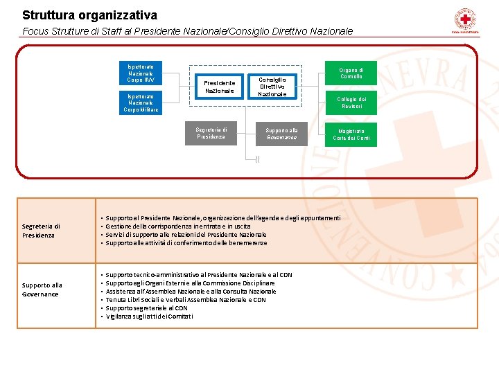Struttura organizzativa Focus Strutture di Staff al Presidente Nazionale/Consiglio Direttivo Nazionale Ispettorato Nazionale Corpo