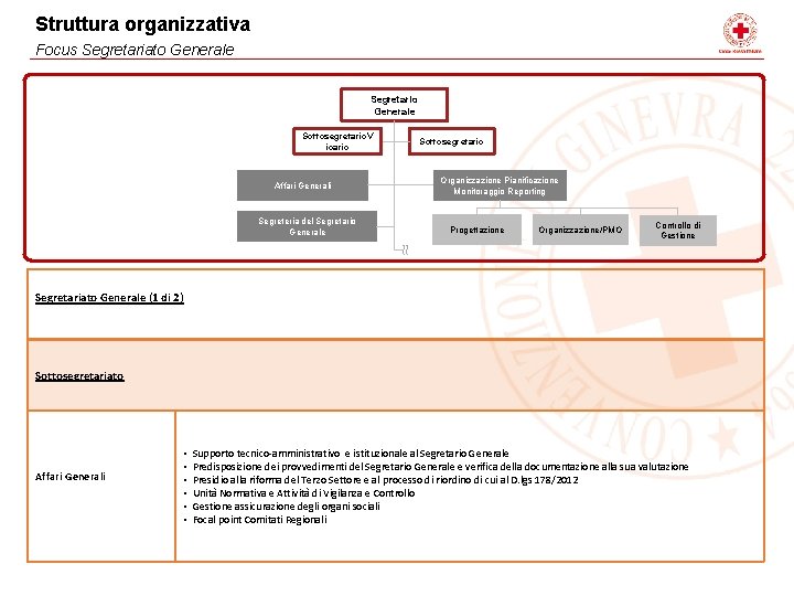 Struttura organizzativa Focus Segretariato Generale Segretario Generale Sottosegretario. V icario Sottosegretario Organizzazione Pianificazione Monitoraggio