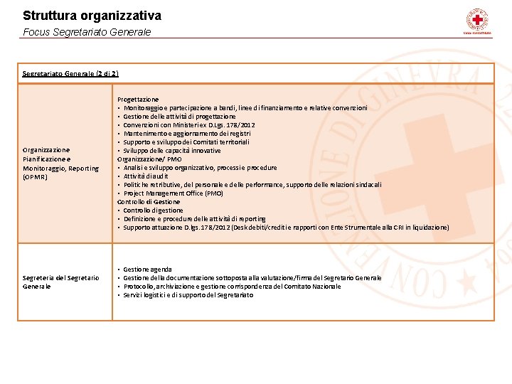 Struttura organizzativa Focus Segretariato Generale (2 di 2) Organizzazione Pianificazione e Monitoraggio, Reporting (OPMR)