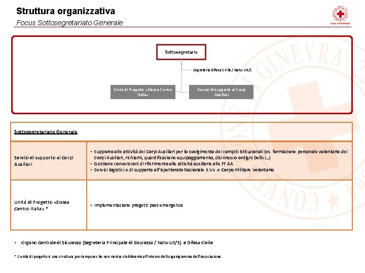 Struttura organizzativa Focus Sottosegretariato Generale Sottosegretario Segreteria Difesa Civile / Nato-UE/S Unità di Progetto