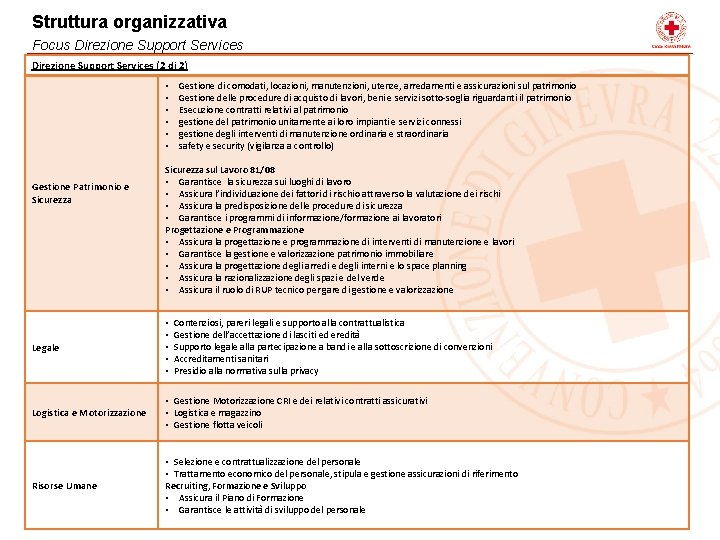 Struttura organizzativa Focus Direzione Support Services (2 di 2) • • • Gestione Patrimonio