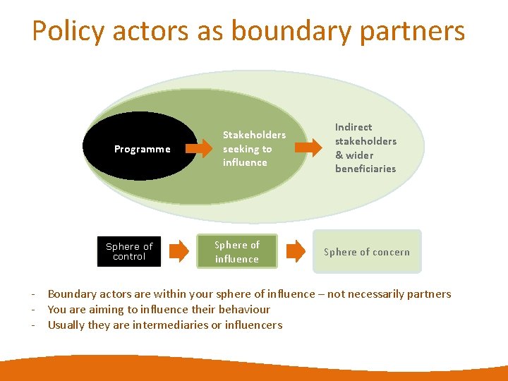 Policy actors as boundary partners Programme Sphere of control Stakeholders seeking to influence Sphere