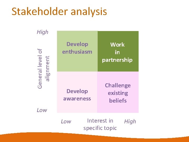 Stakeholder analysis General level of alignment High Develop enthusiasm Develop awareness Work in partnership