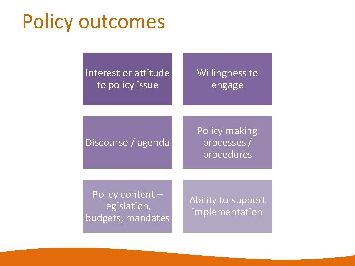 Policy outcomes Interest or attitude to policy issue Willingness to engage Discourse / agenda