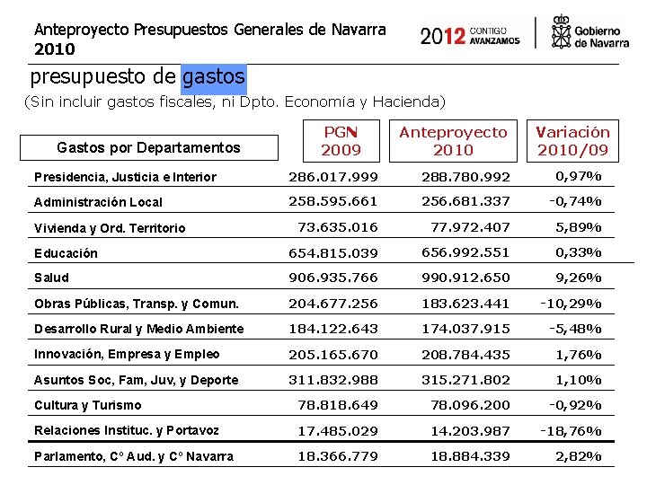 Anteproyecto Presupuestos Generales de Navarra 2010 presupuesto de gastos (Sin incluir gastos fiscales, ni
