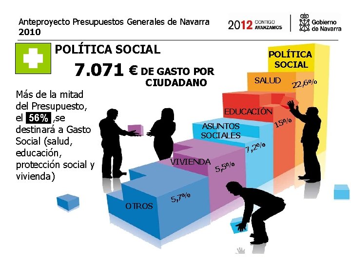 Anteproyecto Presupuestos Generales de Navarra 2010 POLÍTICA SOCIAL 7. 071 € DE GASTO POR