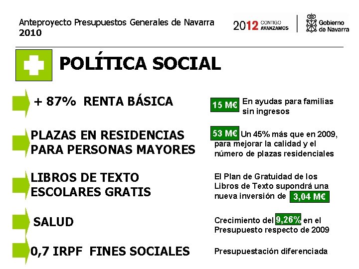 Anteproyecto Presupuestos Generales de Navarra 2010 POLÍTICA SOCIAL + 87% RENTA BÁSICA 15 M€