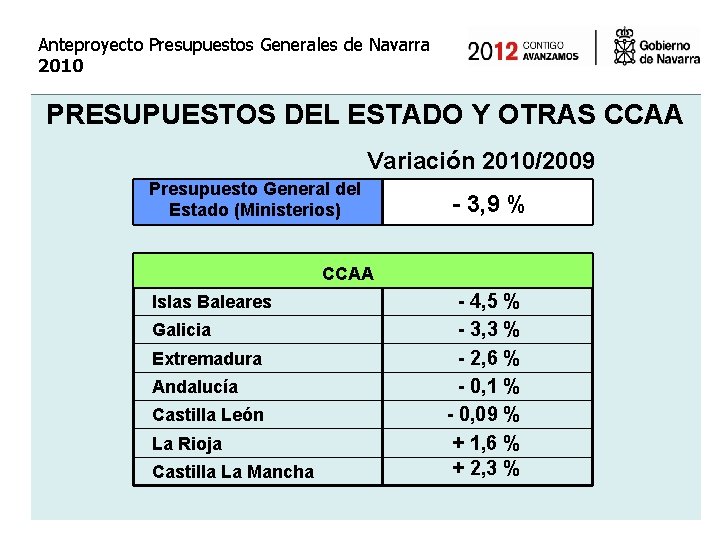 Anteproyecto Presupuestos Generales de Navarra 2010 PRESUPUESTOS DEL ESTADO Y OTRAS CCAA Variación 2010/2009