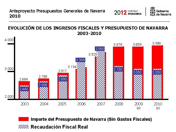 Anteproyecto Presupuestos Generales de Navarra 2010 EVOLUCIÓN DE LOS INGRESOS FISCALES Y PRESUPUESTO DE