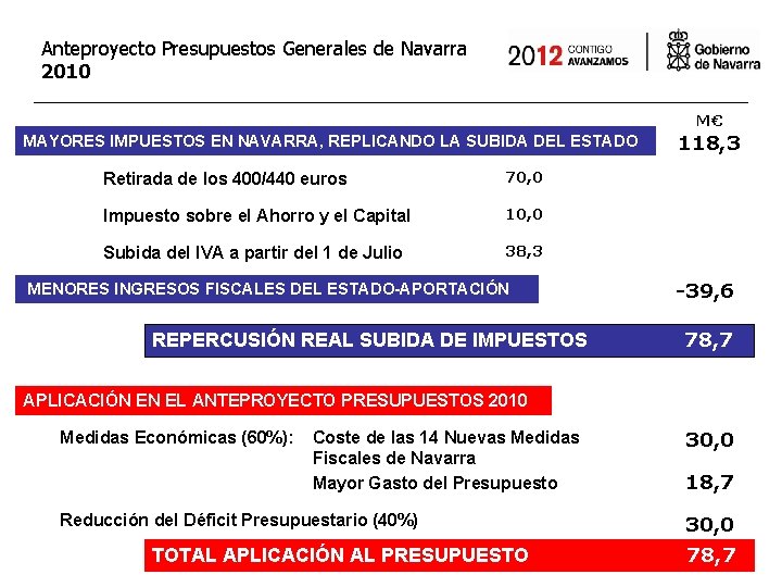 Anteproyecto Presupuestos Generales de Navarra 2010 M€ MAYORES IMPUESTOS EN NAVARRA, REPLICANDO LA SUBIDA