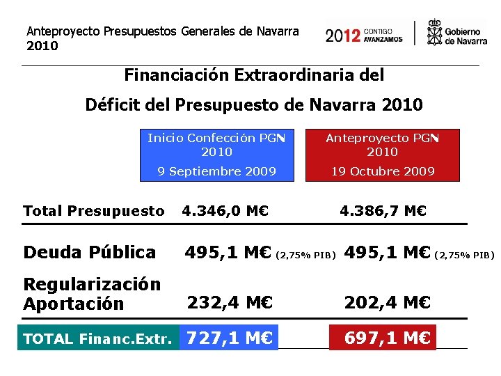 Anteproyecto Presupuestos Generales de Navarra 2010 Financiación Extraordinaria del Déficit del Presupuesto de Navarra