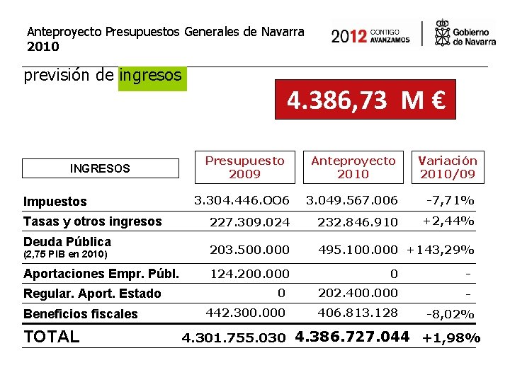 Anteproyecto Presupuestos Generales de Navarra 2010 previsión de ingresos 4. 386, 73 M €