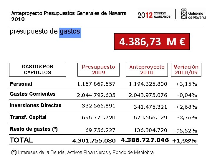 Anteproyecto Presupuestos Generales de Navarra 2010 presupuesto de gastos GASTOS POR CAPÍTULOS 4. 386,