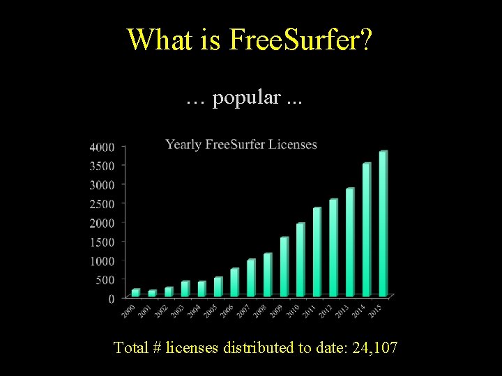 What is Free. Surfer? … popular. . . Total # licenses distributed to date: