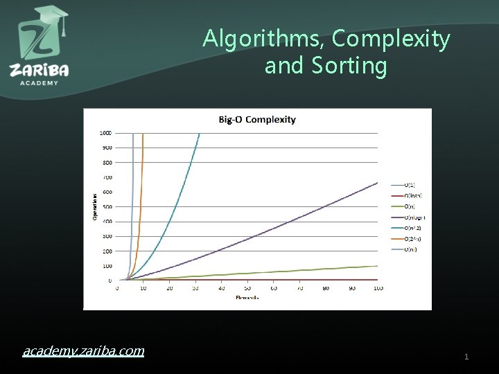 Algorithms, Complexity and Sorting academy. zariba. com 1 