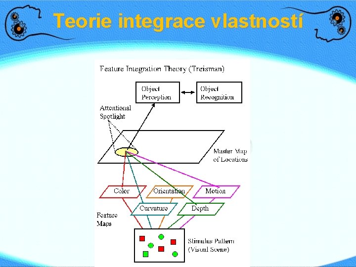 Teorie integrace vlastností 