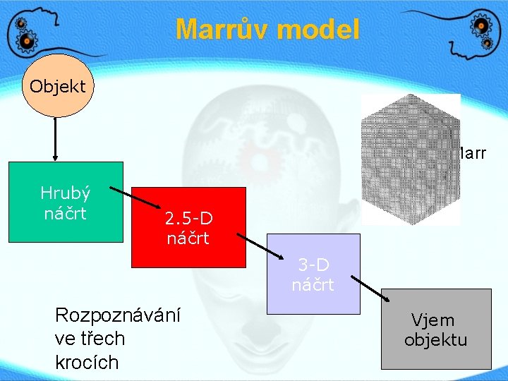 Marrův model Objekt Hrubý náčrt David Marr (1982) 2. 5 -D náčrt 3 -D