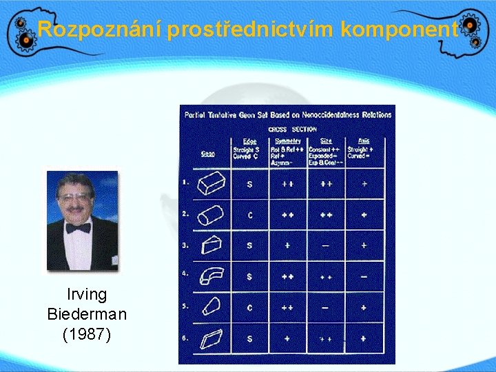 Rozpoznání prostřednictvím komponent Irving Biederman (1987) 