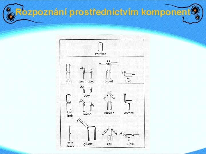 Rozpoznání prostřednictvím komponent 