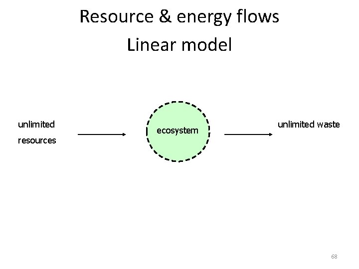 Resource & energy flows Linear model unlimited resources ecosystem unlimited waste 68 