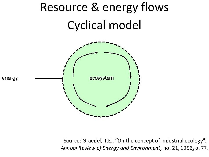 Resource & energy flows Cyclical model energy ecosystem Source: Graedel, T. E. , “On