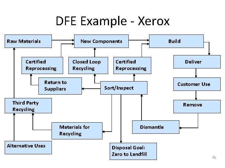 DFE Example - Xerox Raw Materials Build New Components Certified Reprocessing Closed Loop Recycling