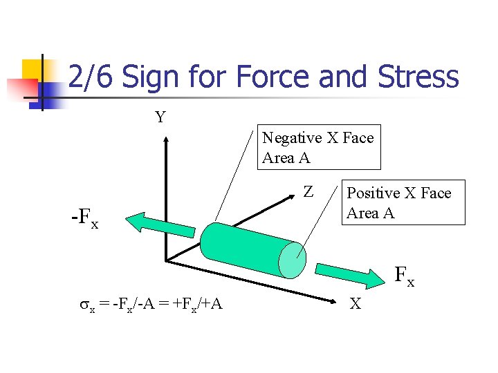 2/6 Sign for Force and Stress Y Negative X Face Area A Z -Fx