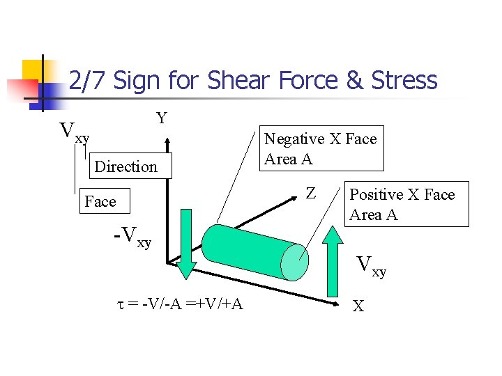 2/7 Sign for Shear Force & Stress Y Vxy Direction Negative X Face Area