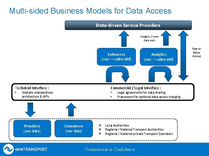 Multi-sided Business Models for Data Access Data-driven Service Providers Aggregate / Re -format /