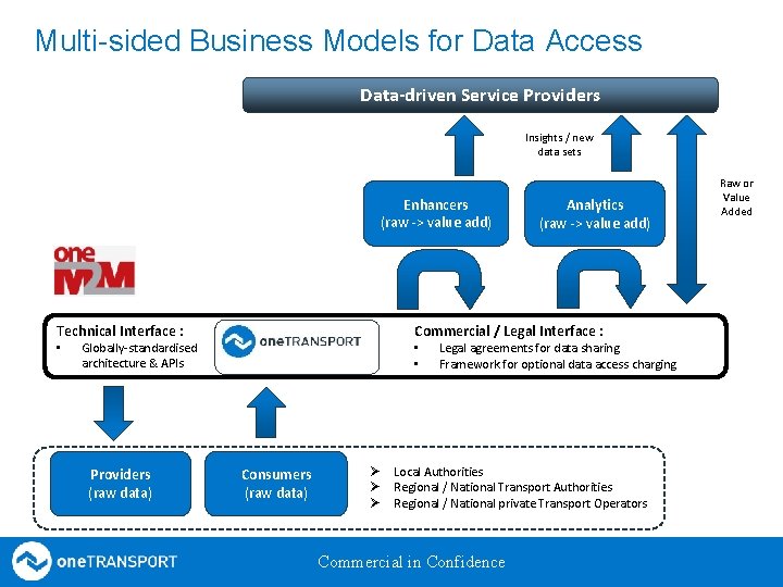 Multi-sided Business Models for Data Access Data-driven Service Providers Aggregate / Re -format /