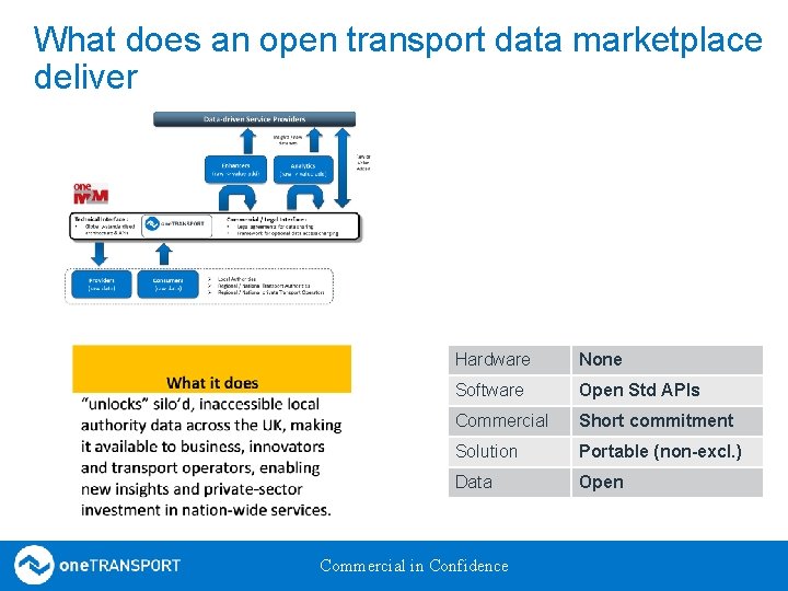 What does an open transport data marketplace deliver Hardware None Software Open Std APIs