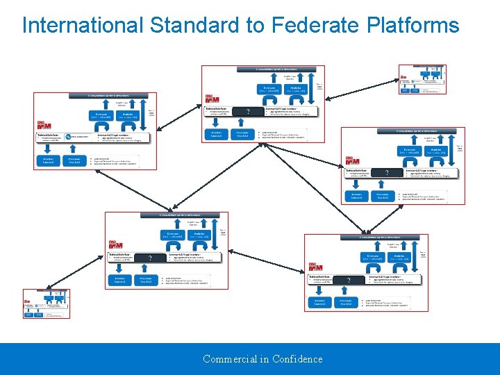 International Standard to Federate Platforms Commercial in Confidence 