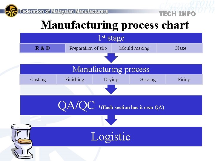 TECH INFO Manufacturing process chart 1 st stage R&D Preparation of slip Mould making