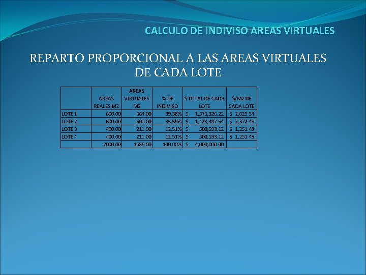 CALCULO DE INDIVISO AREAS VIRTUALES REPARTO PROPORCIONAL A LAS AREAS VIRTUALES DE CADA LOTE