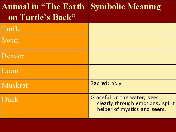 Animal in “The Earth Symbolic Meaning on Turtle’s Back” Turtle Swan Beaver Loon Muskrat