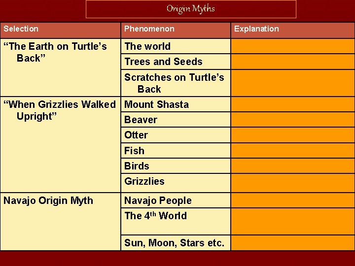 Origin Myths Selection Phenomenon “The Earth on Turtle’s Back” The world Trees and Seeds