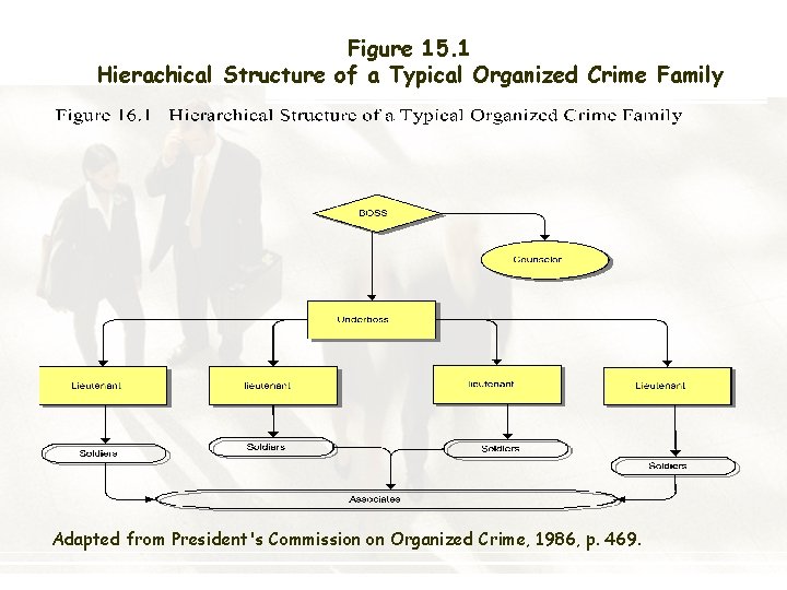 Figure 15. 1 Hierachical Structure of a Typical Organized Crime Family Adapted from President's