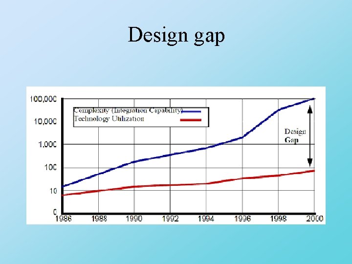 Design gap 