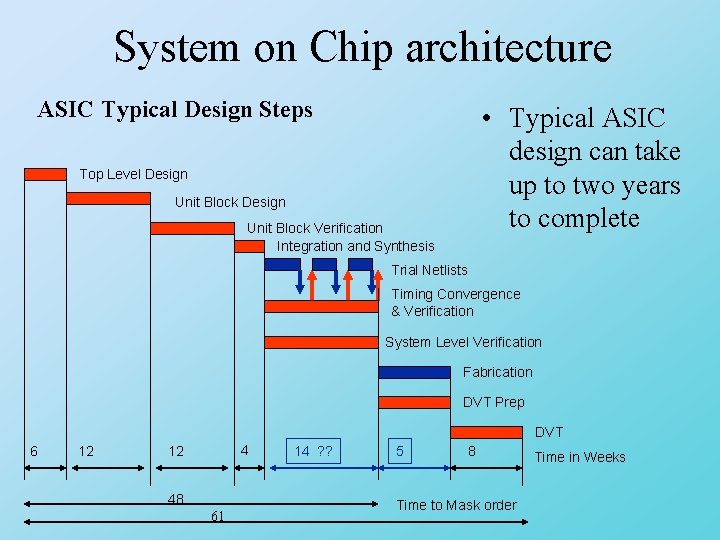 System on Chip architecture ASIC Typical Design Steps • Typical ASIC design can take System on Chip architecture ASIC Typical Design Steps • Typical ASIC design can take
