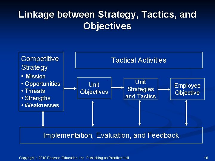 Linkage between Strategy, Tactics, and Objectives Competitive Strategy • Mission • Opportunities • Threats