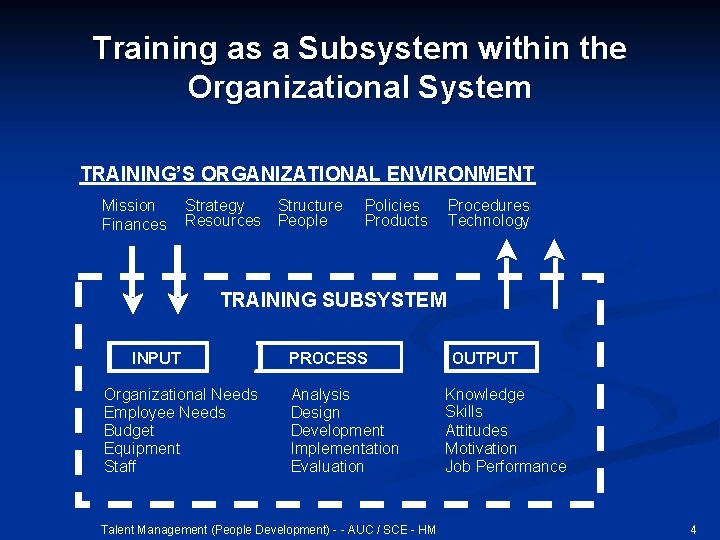 Training as a Subsystem within the Organizational System TRAINING’S ORGANIZATIONAL ENVIRONMENT Mission Finances Strategy