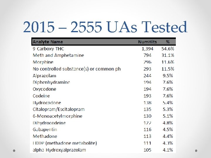 2015 – 2555 UAs Tested 