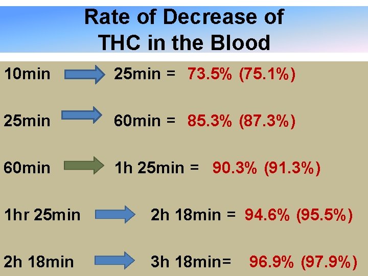 Rate of Decrease of THC in the Blood 10 min 25 min = 73.