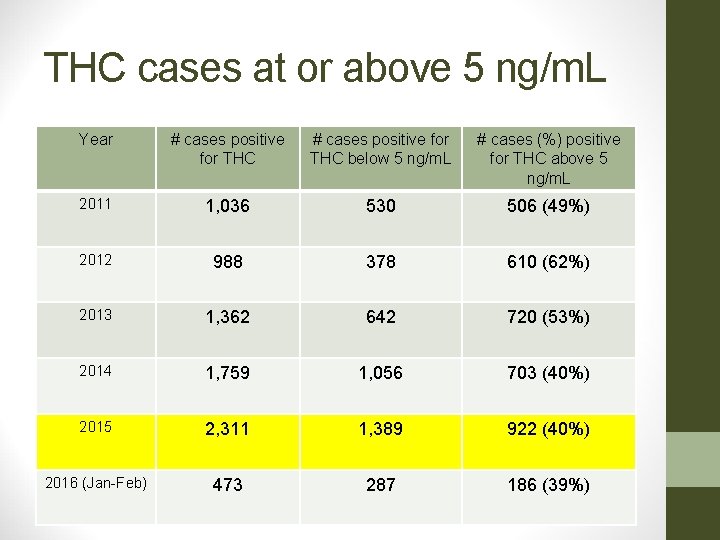 THC cases at or above 5 ng/m. L Year # cases positive for THC