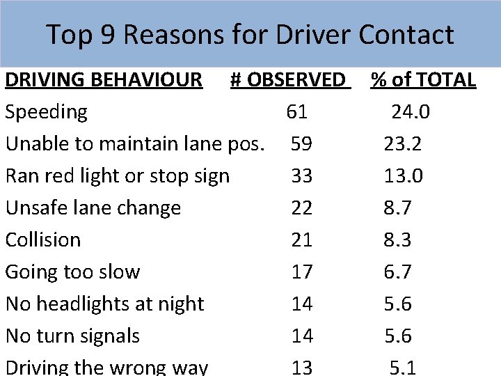 Top 9 Reasons for Driver Contact DRIVING BEHAVIOUR # OBSERVED Speeding 61 Unable to
