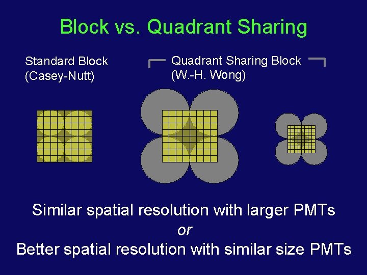 Block vs. Quadrant Sharing Standard Block (Casey-Nutt) Quadrant Sharing Block (W. -H. Wong) Similar