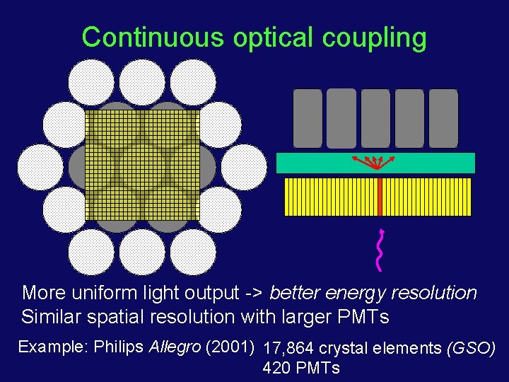 Continuous optical coupling More uniform light output -> better energy resolution Similar spatial resolution