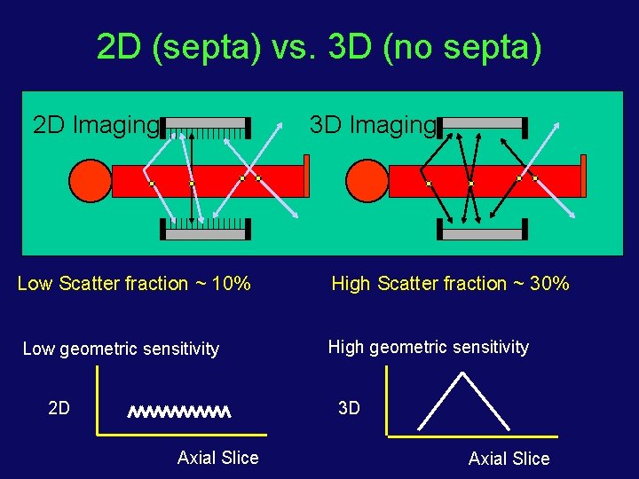 2 D (septa) vs. 3 D (no septa) 2 D Imaging 3 D Imaging